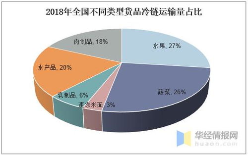 中國農產品物流發展現狀及制約因素分析,提升冷鏈運輸率是關鍵