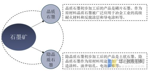 全球天然石墨儲量 產量 消費領域及代表企業分析 圖