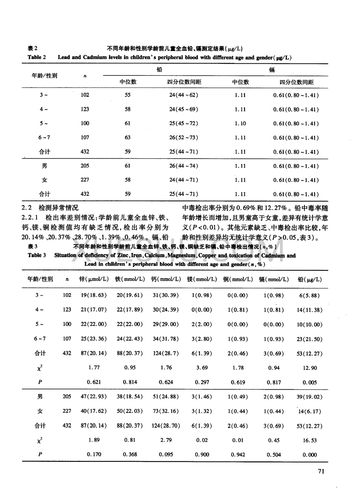 西寧市學齡前兒童血鉛,鎘等7種微量元素檢測分析