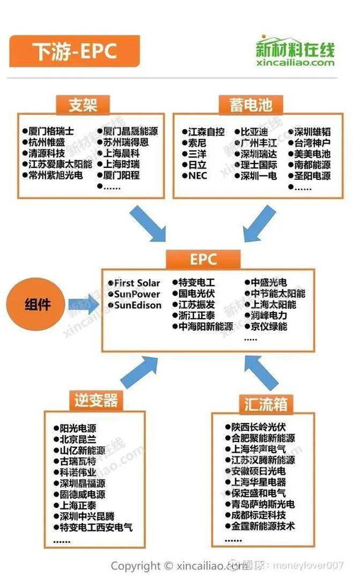 收藏 光伏產(chǎn)業(yè)鏈最全分析 附企業(yè)名單