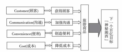 基于4C理論的湘西旅游商品營銷分析