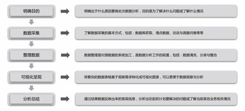 產品經理必備技能之數據分析 二 常見數據分析方法 上
